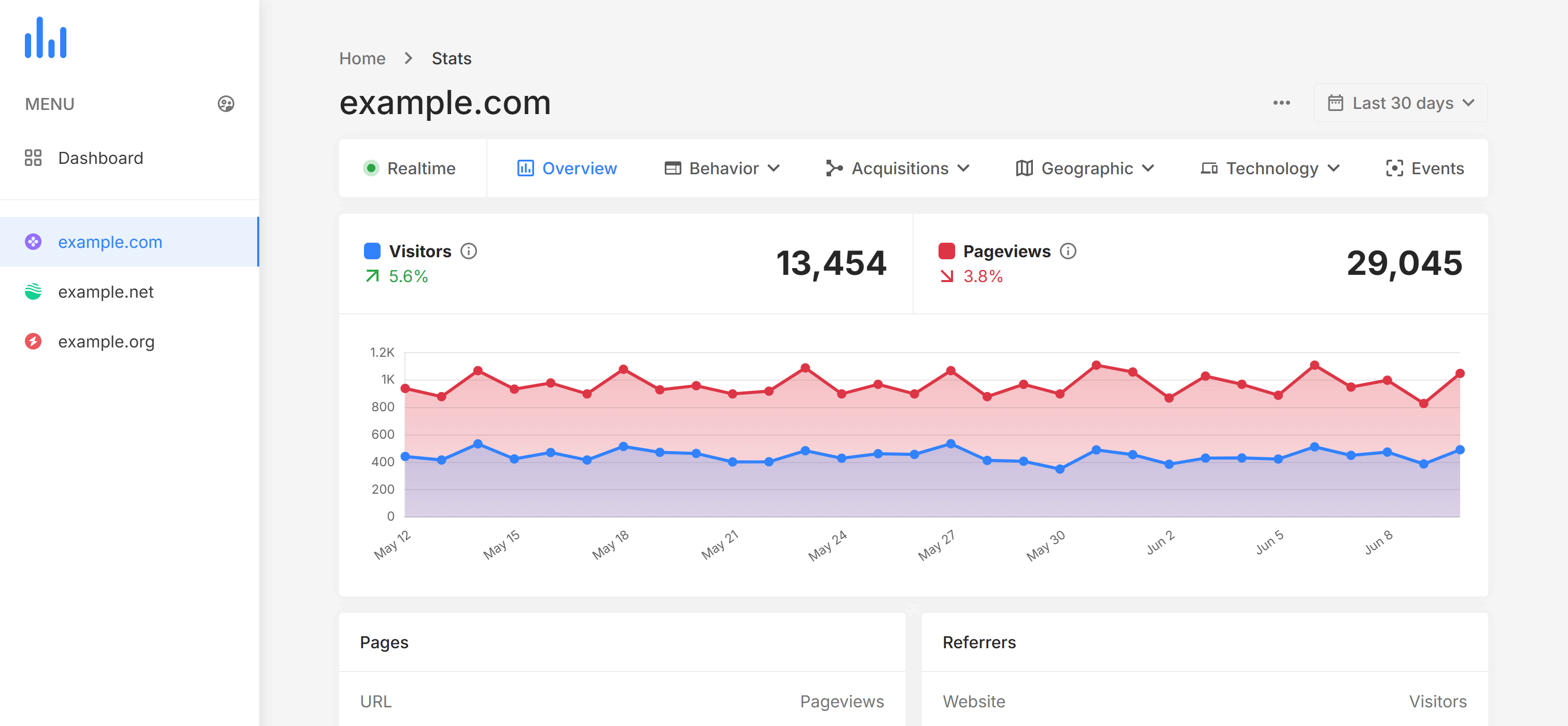 Sohos Analytics
